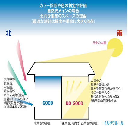 カラー診断に使うことができる自然の光できない光イルドクルール カラー診断に使うことができる自然の光できない光イルドクルール