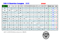 2014年度 前期Sonrisa・Kreis League 9/7現在の結果
