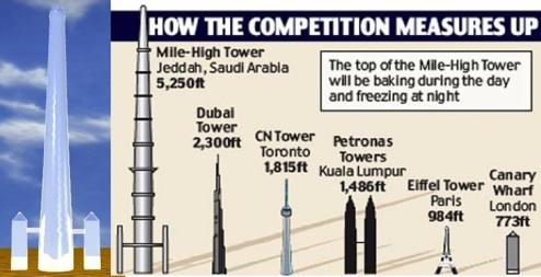 世界一の超高層ビル!   （Burj Dubai）