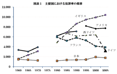 アメリカは本当に危険なのか？犯罪率をもとに欧米と日本について考えてみた。