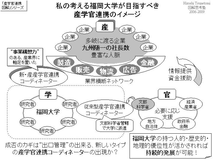 私の考える福岡大学が目指すべき産学官連携のイメージ