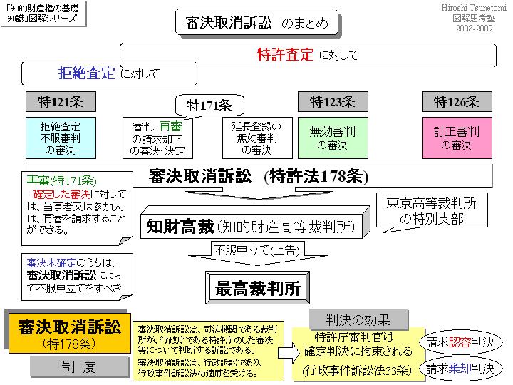 つねさん＠図解思考塾:審決取消訴訟のまとめ