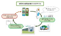 食用油の紙パックのリサイクルシステムを構築