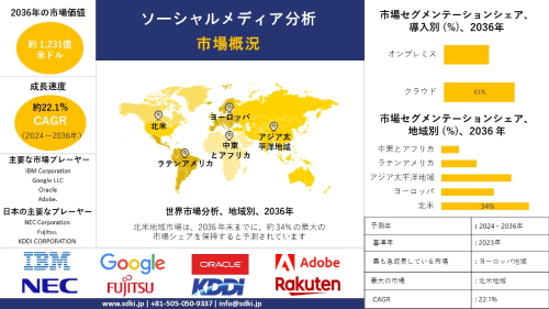 世界のソーシャルメディア分析産業分析、成長、機会、トレンド概要 - 2024-2036年予測