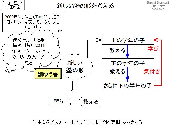 新しい塾の形を考える